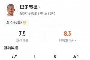进球+直红！巴尔韦德数据：4射3正1进球1红牌1中框，评分7.5