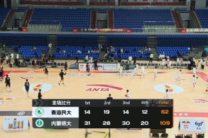 内蒙师大大胜青海民大！马欣裕20分 阿毕雅斯17+5 邱世玉25+9