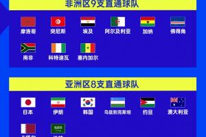 世界杯48队大洲分布：欧洲16队参赛，亚洲9队晋级创历史新高！