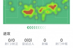 范戴克本场数据：送点，4次解围，2次拦截，评分5.4分全场最低