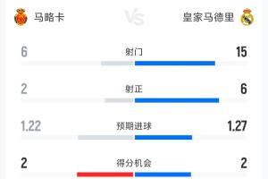 皇马0-1马略卡全场数据：射门15-6，马略卡2射正皆转化为进球