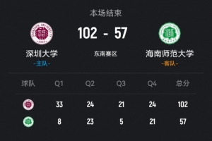 CUBAL-深圳大学大胜海南师大 孙琦越18+5断 李鲁粤19+7