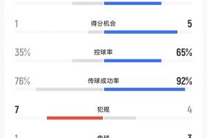 马竞vs巴萨半场数据：射正1-6，得分机会1-5，预期进球0.92-1.72